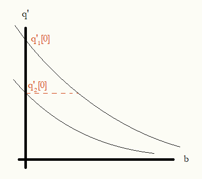 Graph showing initial and incremental rates of savings